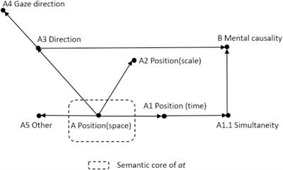 Are categories’ cores more isomorphic than their peripheries?